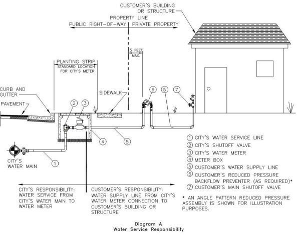 customer-responsibility-water