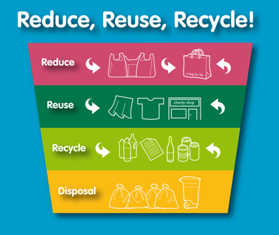 Reduce Reuse Recycle Pyramid